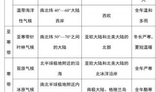 高一地理生物知识点